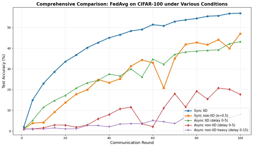 Federated Learning Under Realistic Imperfections