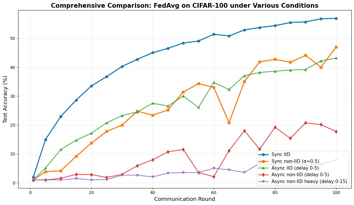 Federated Learning Under Realistic Imperfections